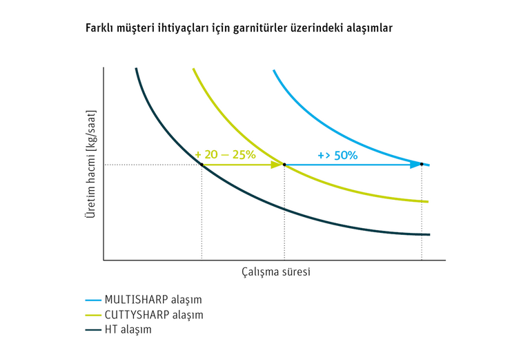 Farklı müşteri i̇htiyaçları i̇çin garnitürler üzerindeki alaşımlar karşılaştırma tablosu